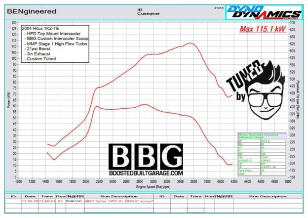 Dyno Sheets - BENgineered